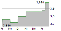 NEXT 15 GROUP PLC 5-Tage-Chart