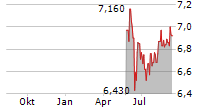 NEXT GEOSOLUTIONS EUROPE SPA Chart 1 Jahr