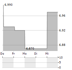 NEXT GEOSOLUTIONS EUROPE Aktie 5-Tage-Chart