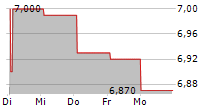 NEXT GEOSOLUTIONS EUROPE SPA 5-Tage-Chart