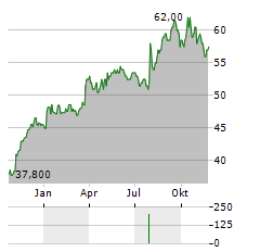 NEXT PLC ADR Aktie Chart 1 Jahr