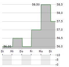 NEXT PLC ADR Aktie 5-Tage-Chart