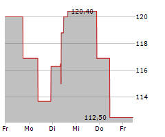 NEXT PLC Chart 1 Jahr