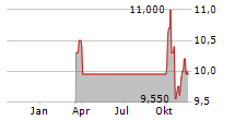 NEXTDC LIMITED Chart 1 Jahr