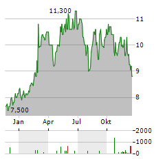 NEXTDC Aktie Chart 1 Jahr