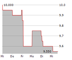 NEXTDC LIMITED Chart 1 Jahr