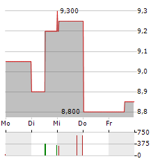 NEXTDC Aktie 5-Tage-Chart