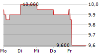 NEXTDC LIMITED 5-Tage-Chart