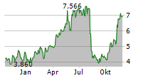 NEXTDECADE CORPORATION Chart 1 Jahr