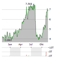 NEXTDECADE Aktie Chart 1 Jahr