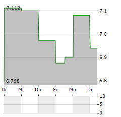 NEXTDECADE Aktie 5-Tage-Chart