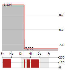 NEXTDECADE Aktie 5-Tage-Chart