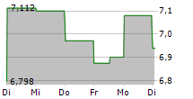 NEXTDECADE CORPORATION 5-Tage-Chart