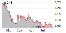 NEXTECH3D.AI CORPORATION Chart 1 Jahr