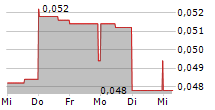 NEXTECH3D.AI CORPORATION 5-Tage-Chart