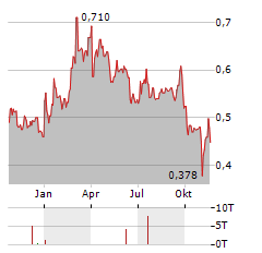 NEXTEDIA Aktie Chart 1 Jahr