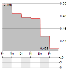 NEXTEDIA Aktie 5-Tage-Chart