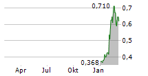 NEXTEER AUTOMOTIVE GROUP LTD Chart 1 Jahr