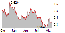 NEXTEER AUTOMOTIVE GROUP LTD Chart 1 Jahr