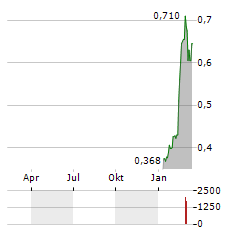 NEXTEER Aktie Chart 1 Jahr