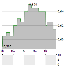 NEXTEER Aktie 5-Tage-Chart