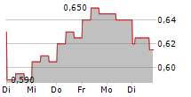 NEXTEER AUTOMOTIVE GROUP LTD 5-Tage-Chart