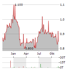 NEXTENERGY SOLAR FUND Aktie Chart 1 Jahr