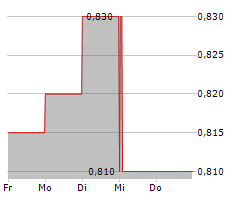 NEXTENERGY SOLAR FUND LIMITED Chart 1 Jahr