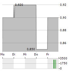 NEXTENERGY SOLAR FUND Aktie 5-Tage-Chart