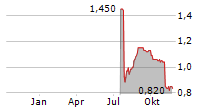 NEXTEQ PLC Chart 1 Jahr