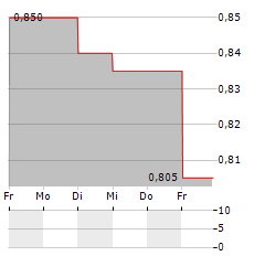 NEXTEQ Aktie 5-Tage-Chart