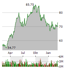 NEXTERA ENERGY INC Jahres Chart