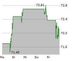 NEXTERA ENERGY INC Chart 1 Jahr