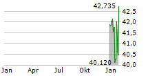 NEXTERA ENERGY INC UTS Chart 1 Jahr