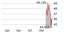 NEXTERA ENERGY INC UTS Chart 1 Jahr