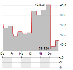 NEXTERA ENERGY INC UTS Aktie 5-Tage-Chart