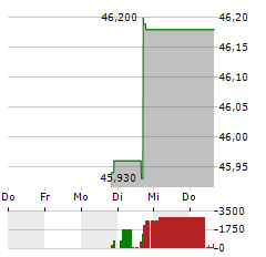 NEXTERA ENERGY INC UTS Aktie 5-Tage-Chart