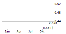 NEXTGEN DIGITAL PLATFORMS INC Chart 1 Jahr