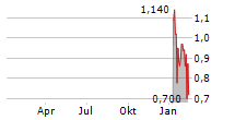 NEXTGEN DIGITAL PLATFORMS INC Chart 1 Jahr