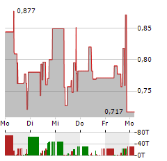 NEXTGEN DIGITAL PLATFORMS Aktie 5-Tage-Chart