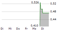 NEXTGEN DIGITAL PLATFORMS INC 5-Tage-Chart