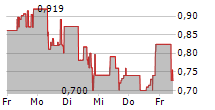 NEXTGEN DIGITAL PLATFORMS INC 5-Tage-Chart