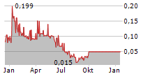 NEXTGEN FOOD ROBOTICS CORP Chart 1 Jahr