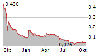 NEXTGEN FOOD ROBOTICS CORP Chart 1 Jahr