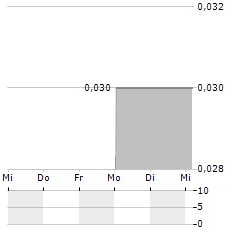 NEXTGEN FOOD ROBOTICS Aktie 5-Tage-Chart