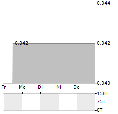 NEXTGEN FOOD ROBOTICS Aktie 5-Tage-Chart