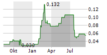 NEXTLEAF SOLUTIONS LTD Chart 1 Jahr