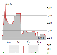 NEXTLEAF SOLUTIONS Aktie Chart 1 Jahr