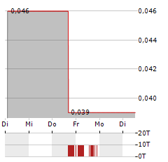 NEXTLEAF SOLUTIONS Aktie 5-Tage-Chart