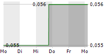 NEXTLEAF SOLUTIONS LTD 5-Tage-Chart